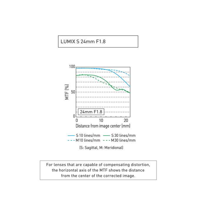 Panasonic Lumix S 24 mm f/1,8