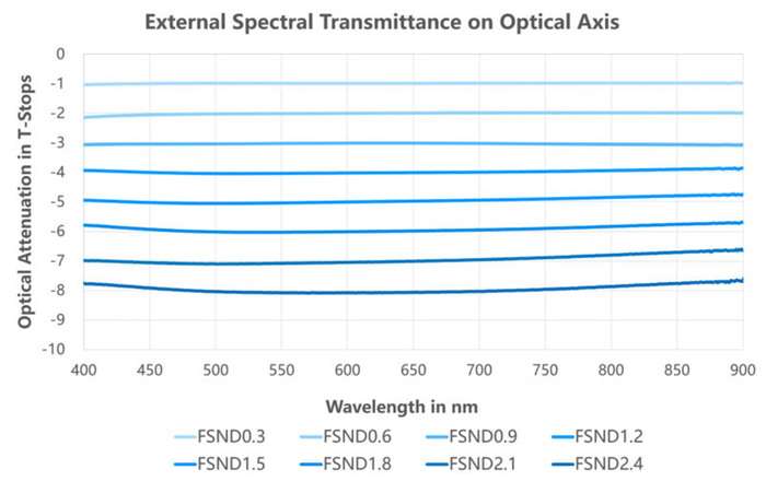 Nisi Cine Filter Nano FS ND 4x5.65" 0.6 (2stop)