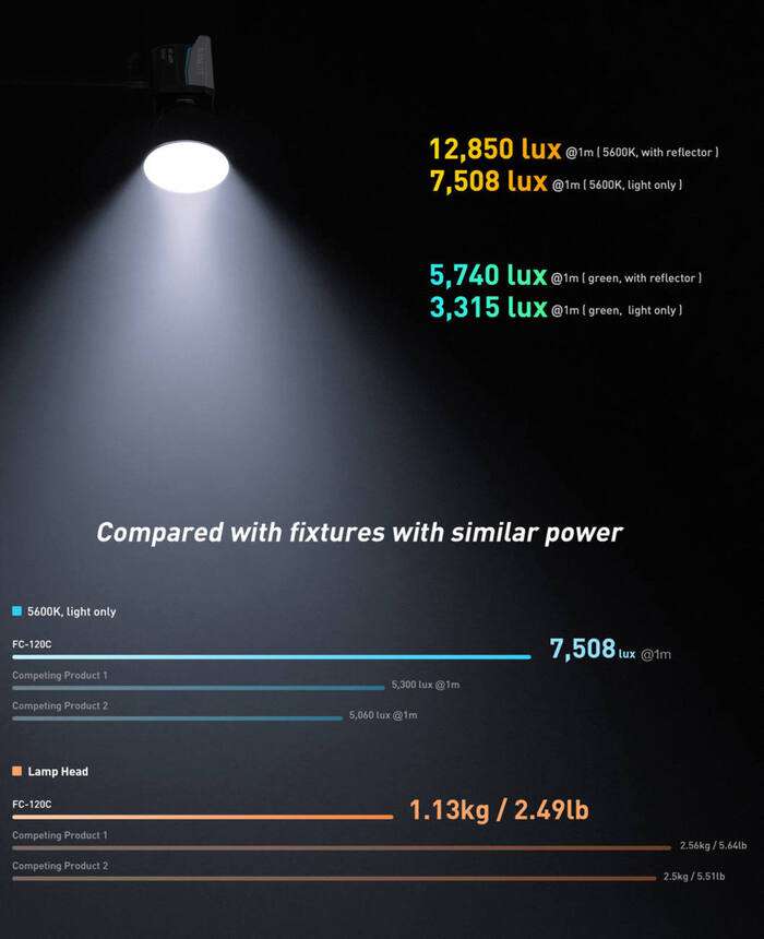 Nanlite  FC-120C LED Color Spot Light | RGB Led světlo FM Mount