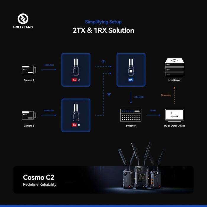 Hollyland  COSMO C2 2 Transmitters/1 Receiver Kit | bezdrátový přenos |  2x vysílač, 1x prijímač