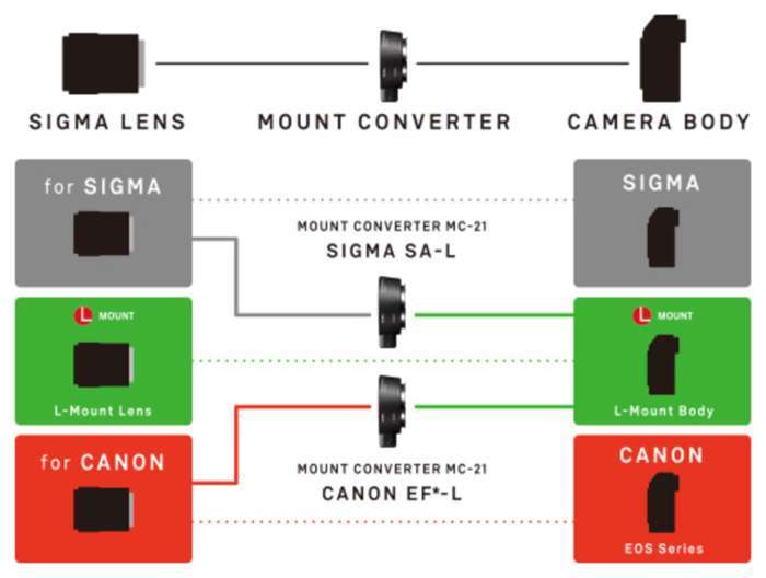 Sigma MC-21 Mount Convertor | Canon EF na L-mount